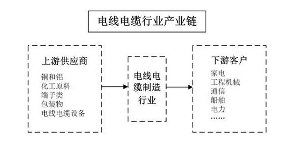 日豐股份電線電纜行業產業鏈