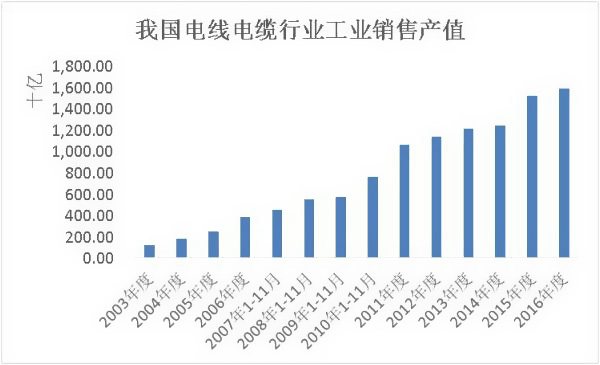 我國電線電費行業工業銷售產值